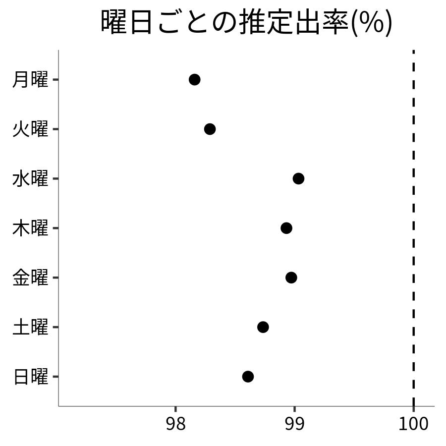 曜日ごとの出率