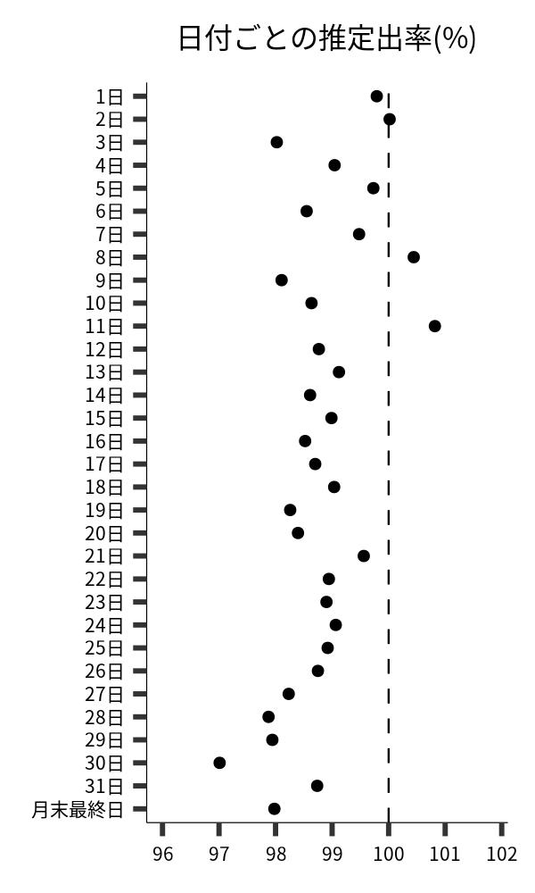 日付ごとの出率