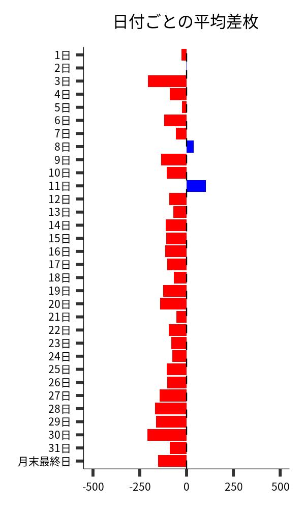 日付ごとの平均差枚