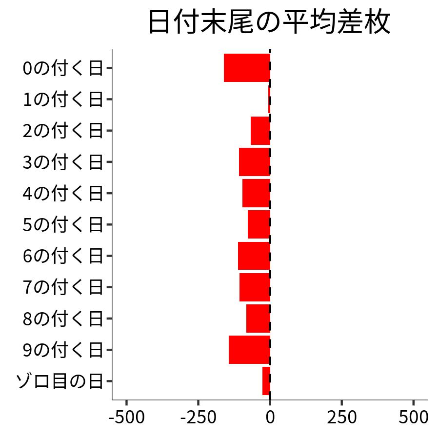 日付末尾ごとの平均差枚