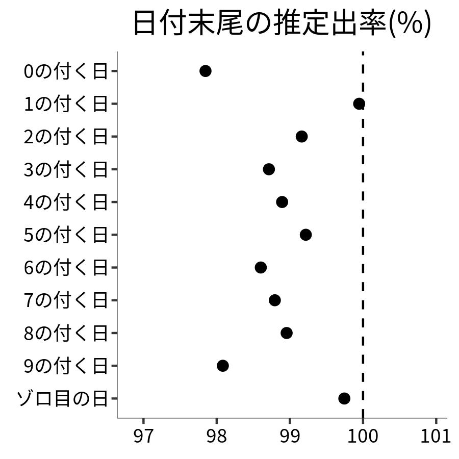 日付末尾ごとの出率