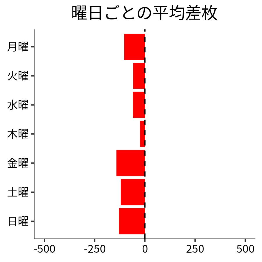 曜日ごとの平均差枚