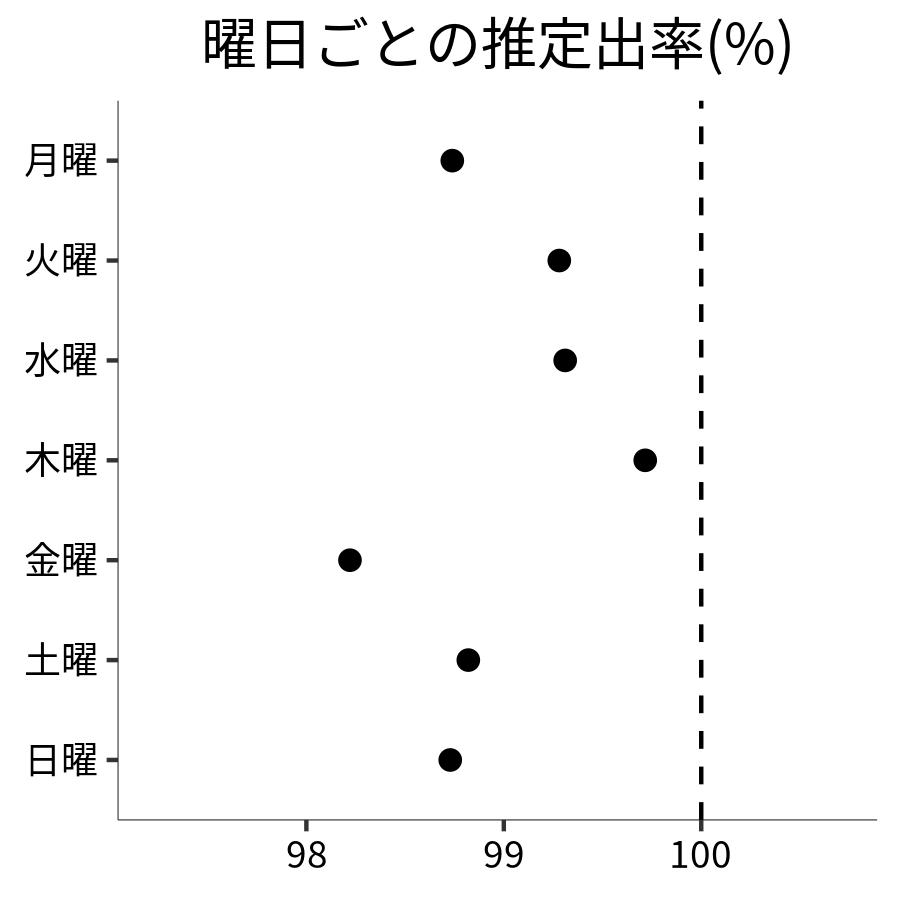 曜日ごとの出率