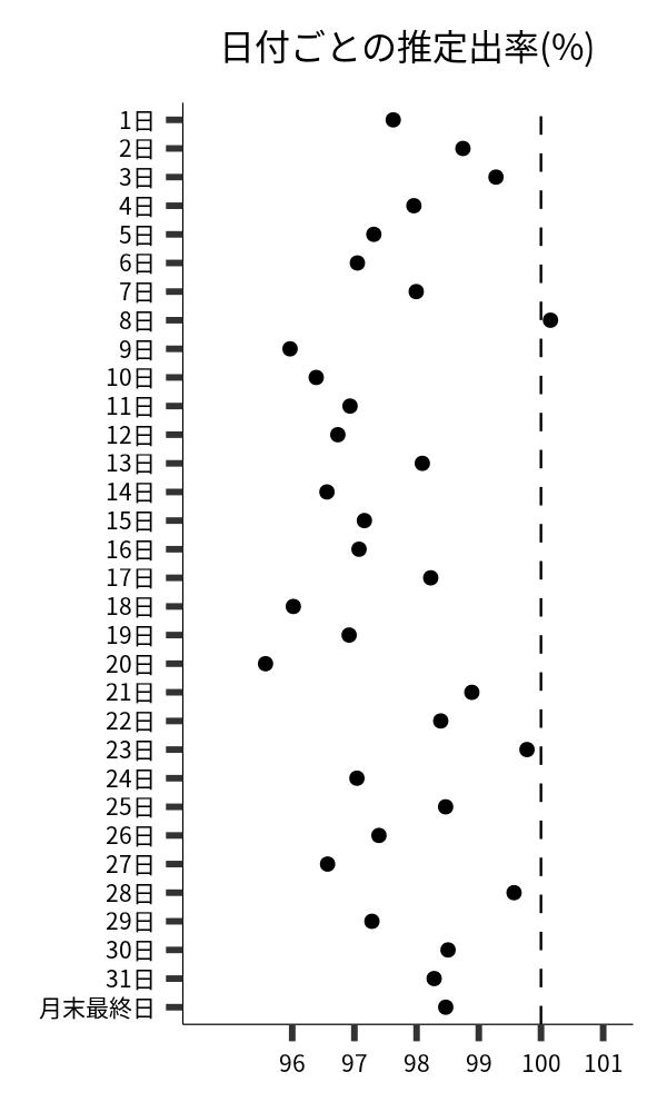 日付ごとの出率