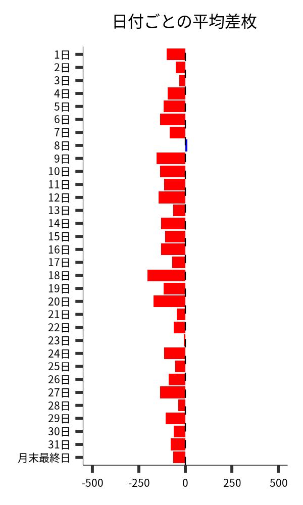 日付ごとの平均差枚