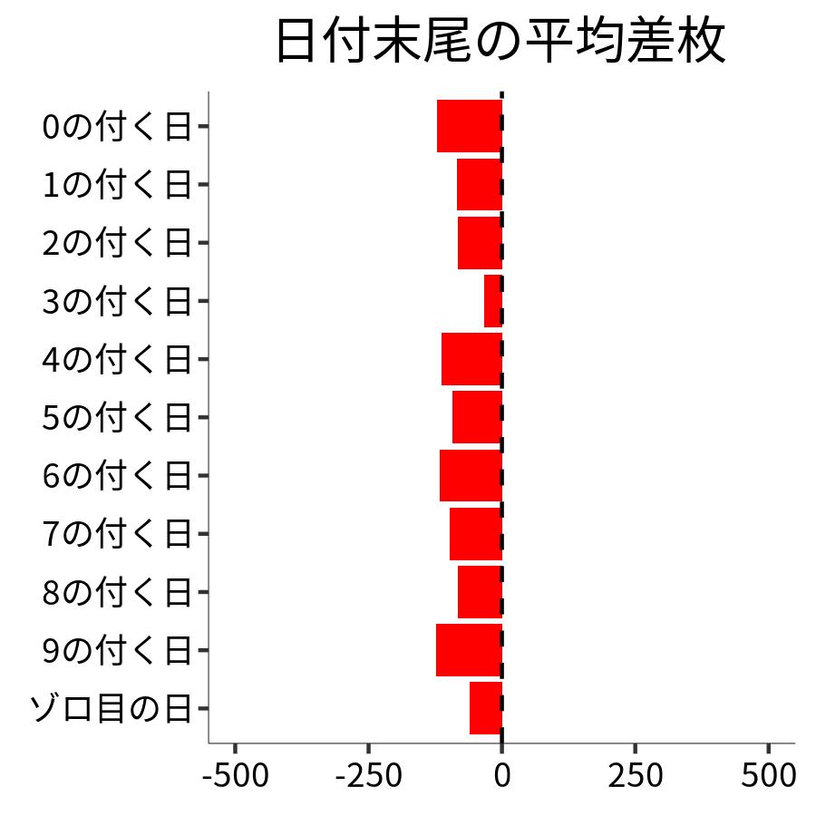 日付末尾ごとの平均差枚