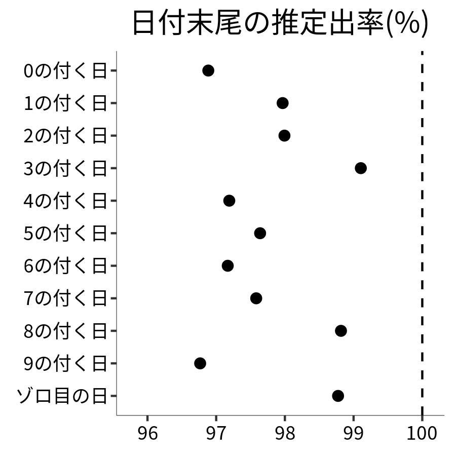 日付末尾ごとの出率