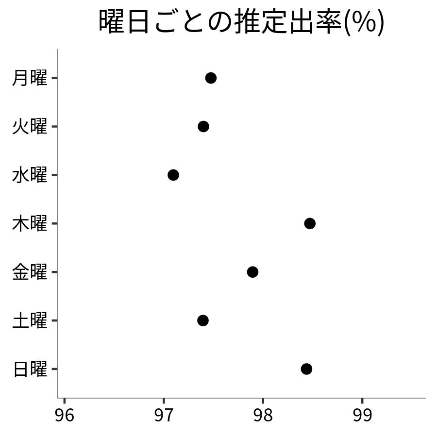 曜日ごとの出率