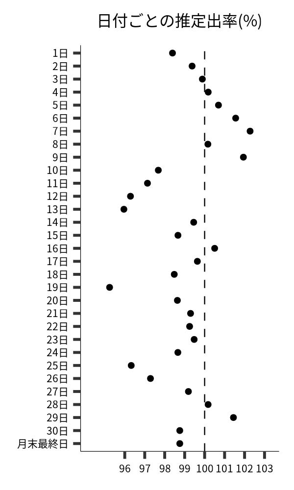 日付ごとの出率