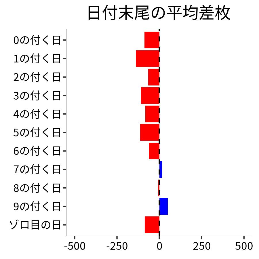 日付末尾ごとの平均差枚