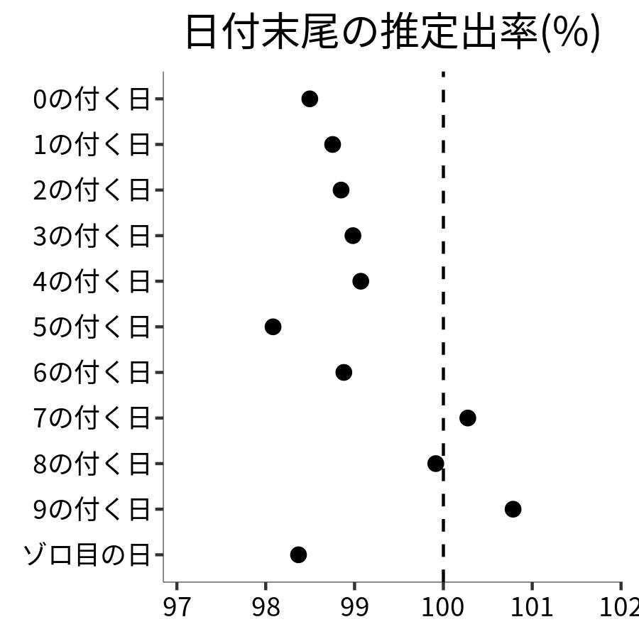 日付末尾ごとの出率