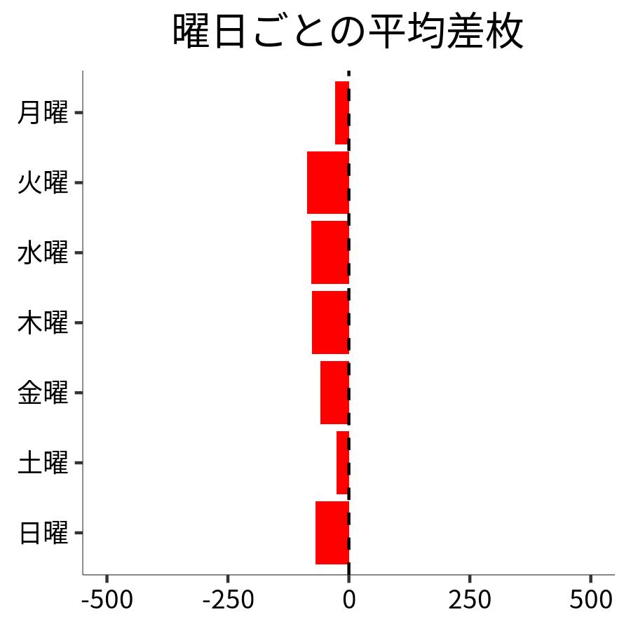 曜日ごとの平均差枚