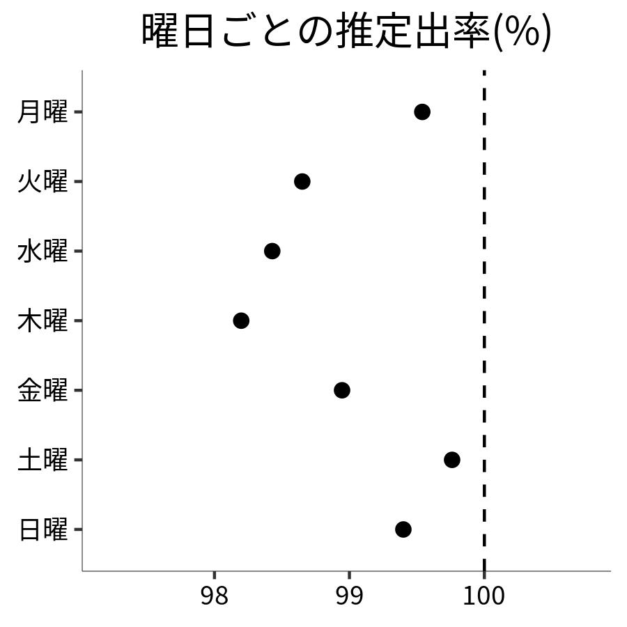 曜日ごとの出率