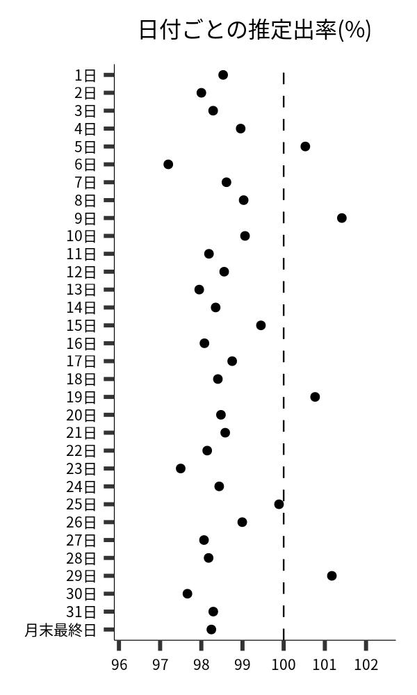 日付ごとの出率