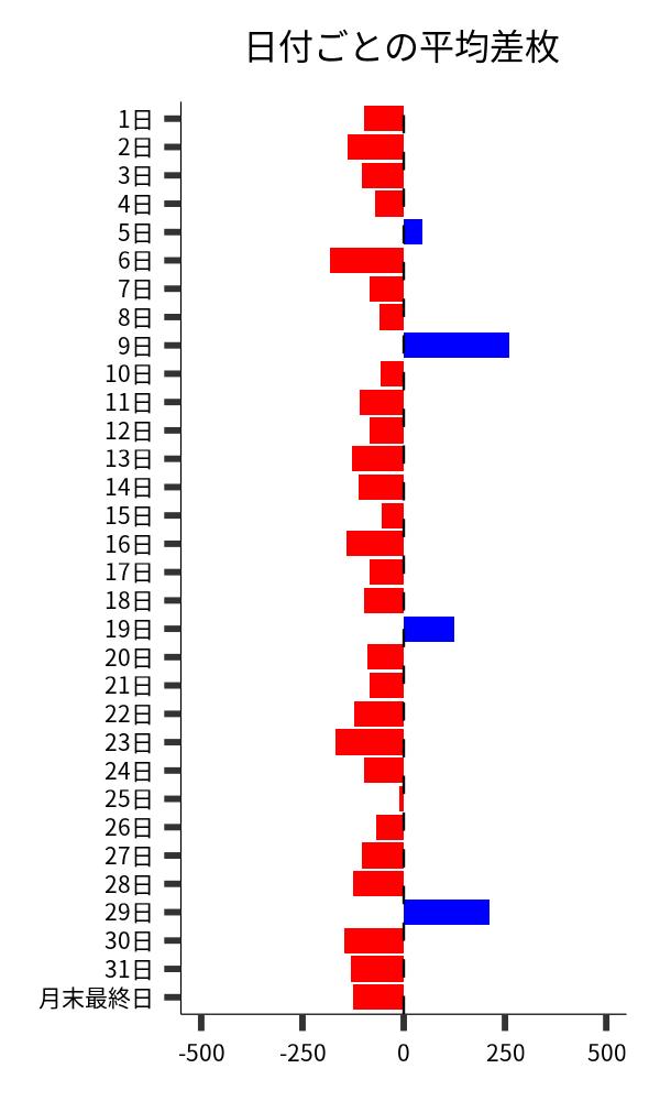 日付ごとの平均差枚