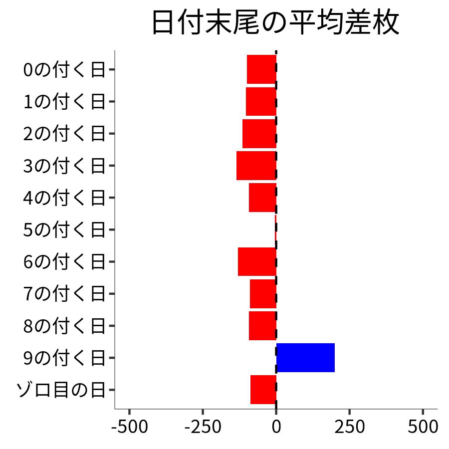 日付末尾ごとの平均差枚