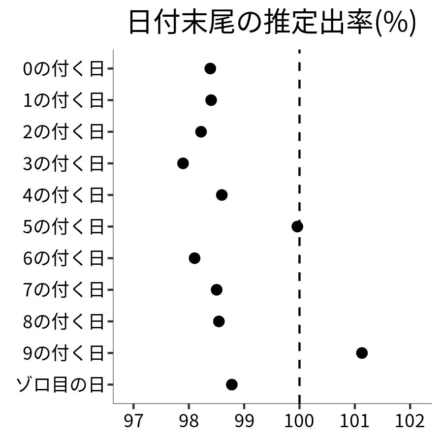 日付末尾ごとの出率