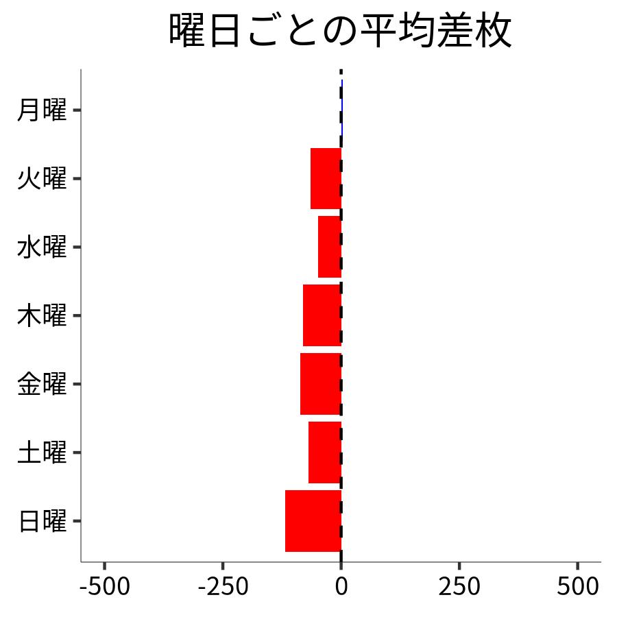 曜日ごとの平均差枚