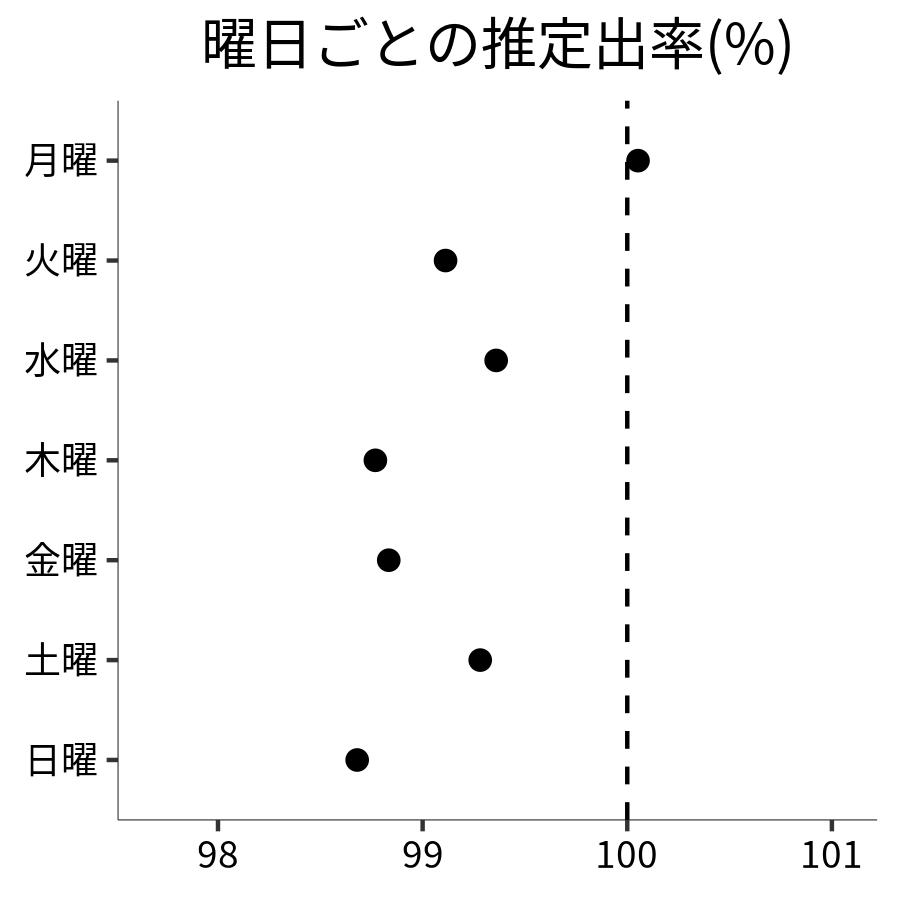 曜日ごとの出率