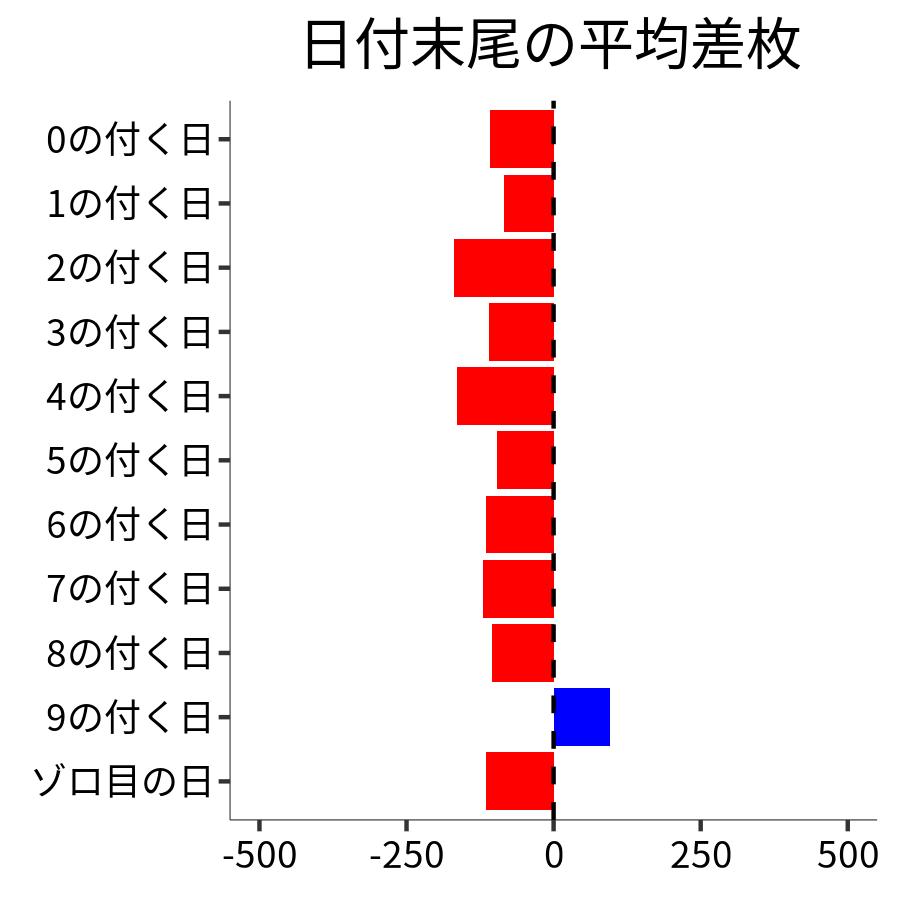 日付末尾ごとの平均差枚