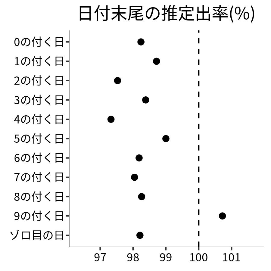 日付末尾ごとの出率