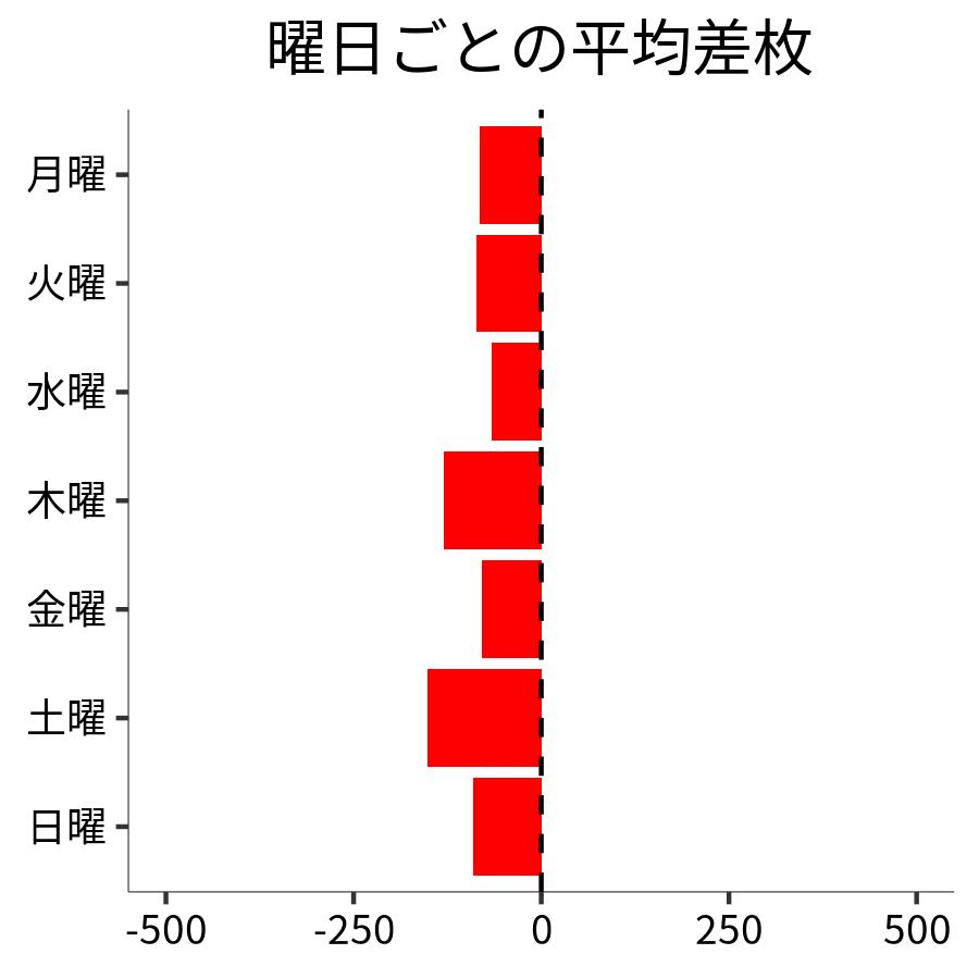 曜日ごとの平均差枚