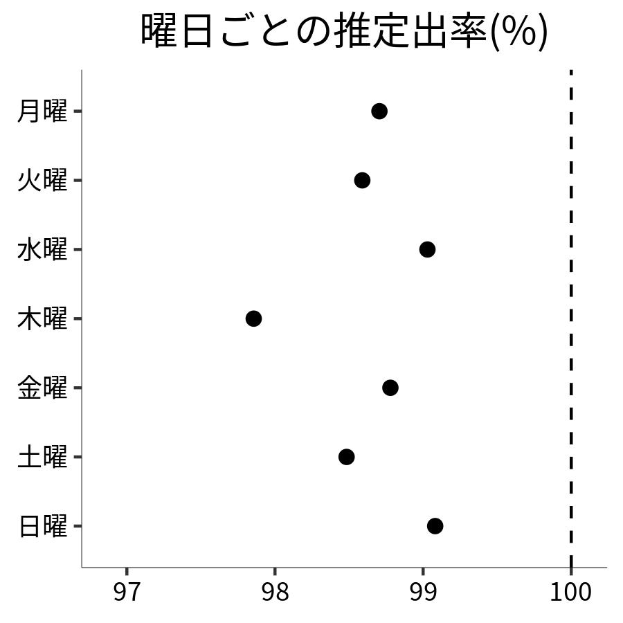 曜日ごとの出率