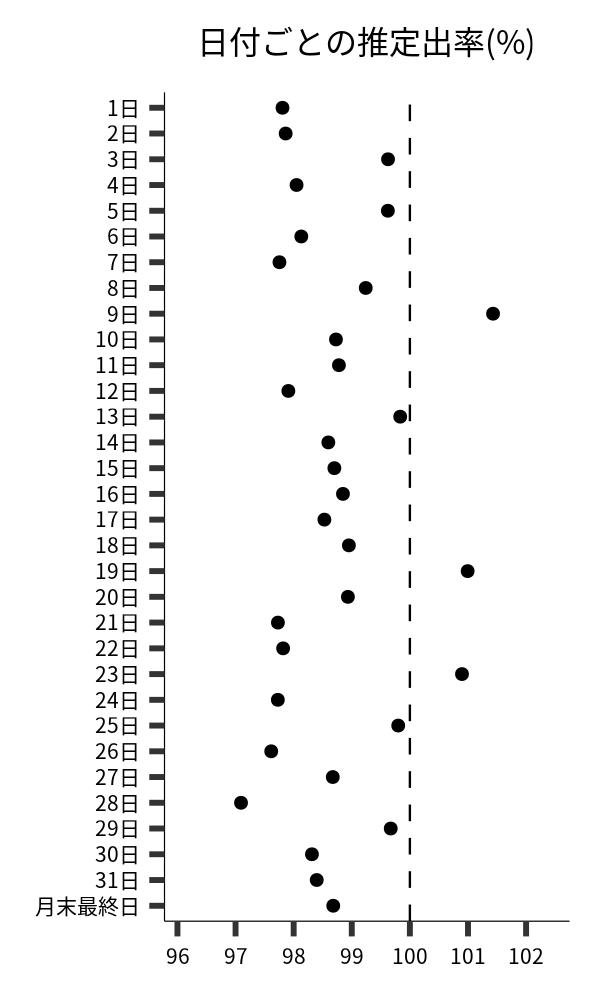 日付ごとの出率