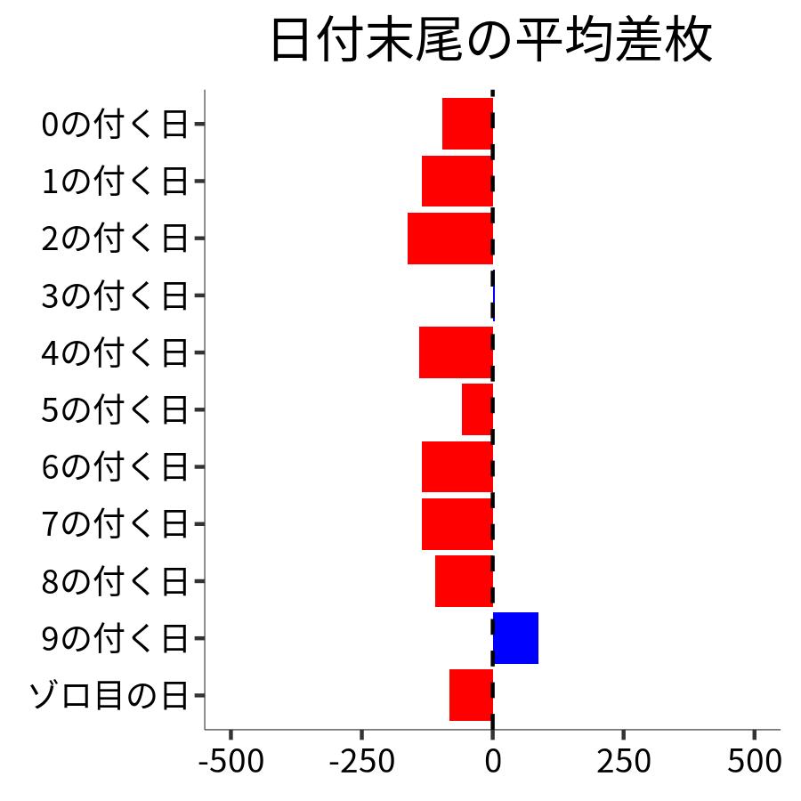 日付末尾ごとの平均差枚