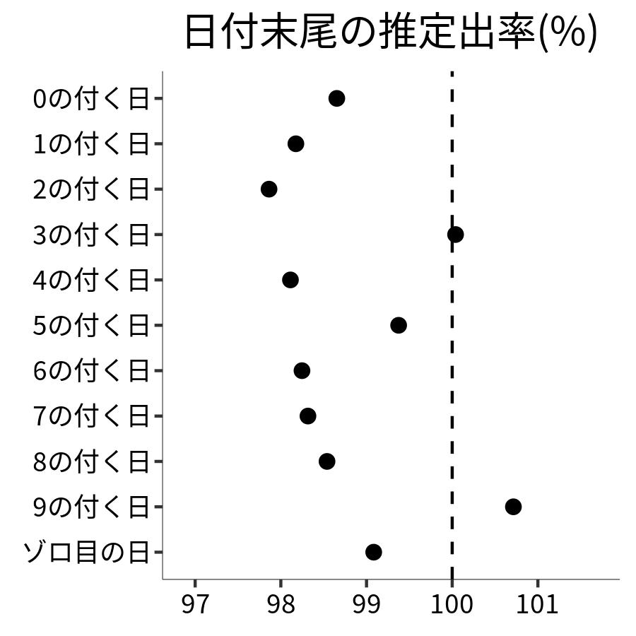 日付末尾ごとの出率