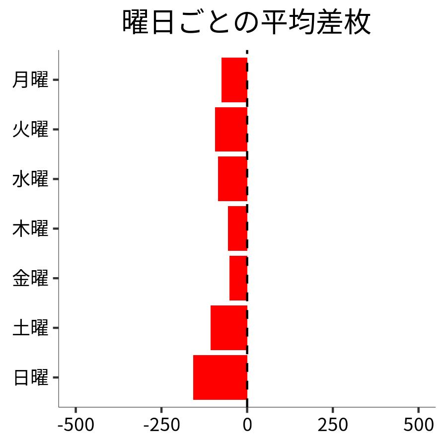 曜日ごとの平均差枚