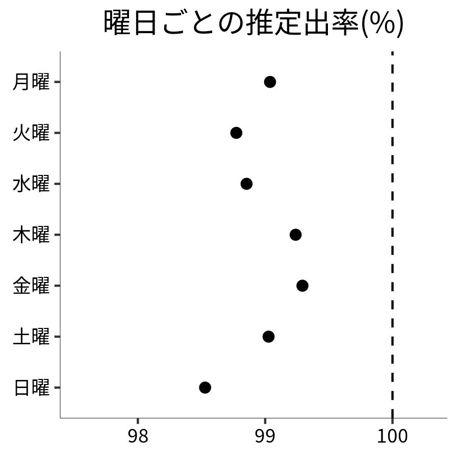 曜日ごとの出率