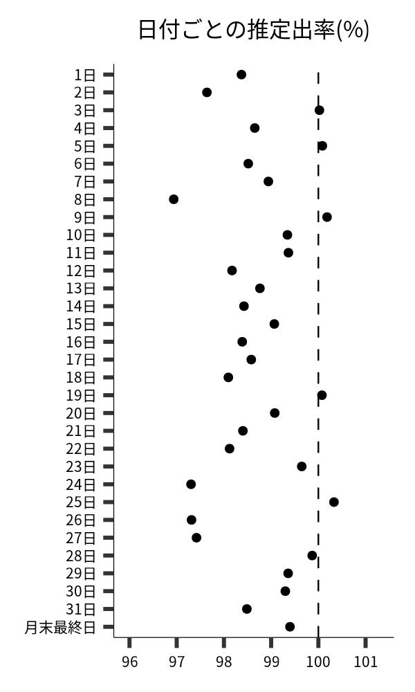 日付ごとの出率