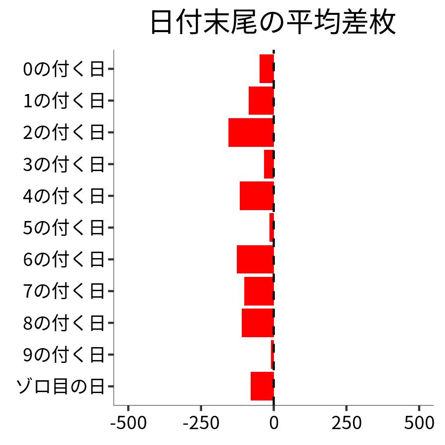 日付末尾ごとの平均差枚