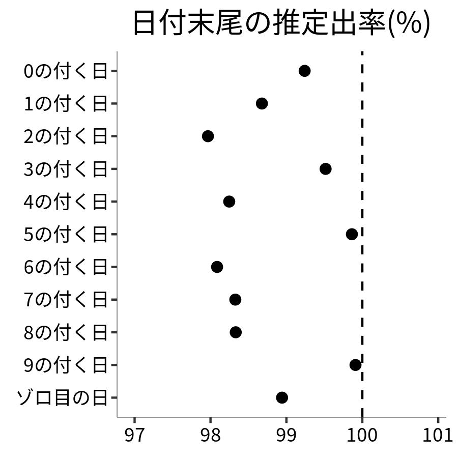 日付末尾ごとの出率