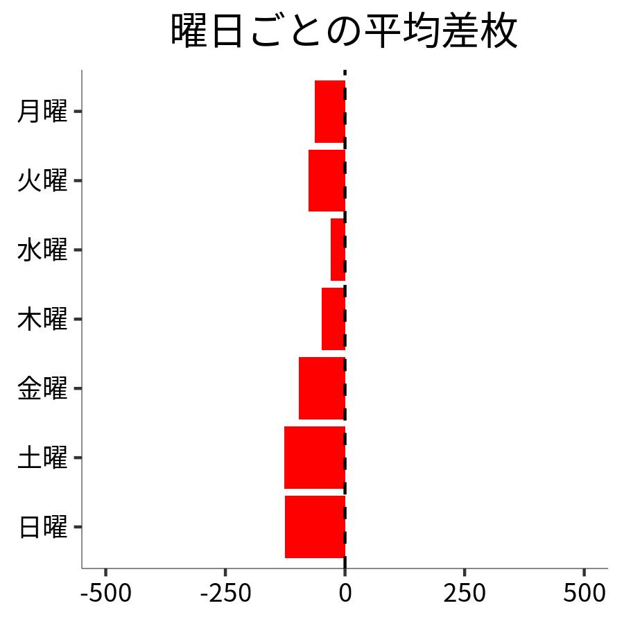 曜日ごとの平均差枚