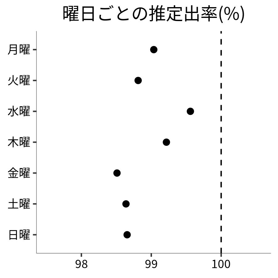 曜日ごとの出率