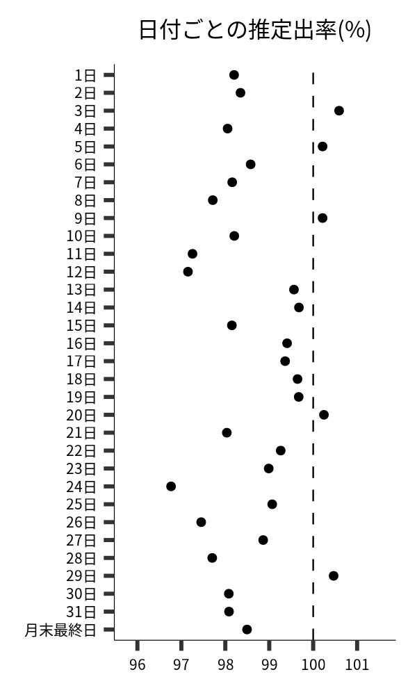 日付ごとの出率