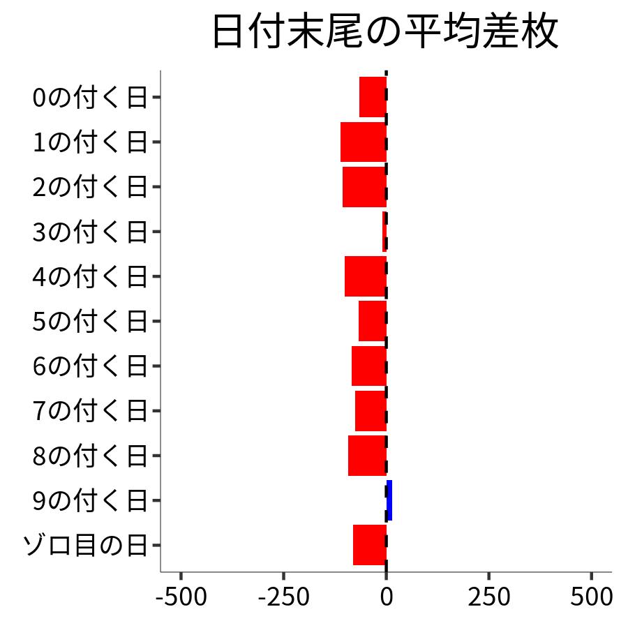 日付末尾ごとの平均差枚