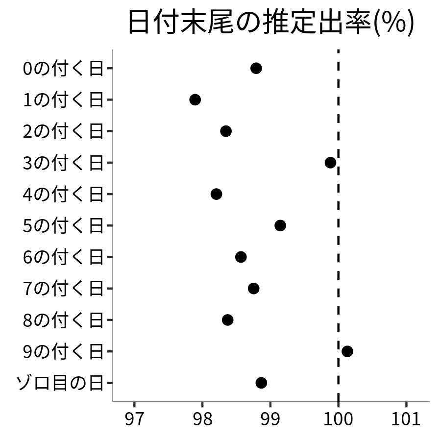 日付末尾ごとの出率