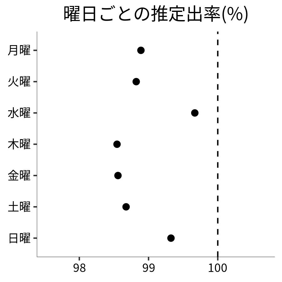 曜日ごとの出率