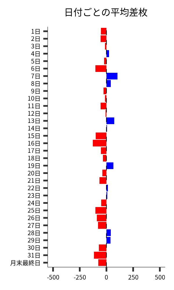 日付ごとの平均差枚