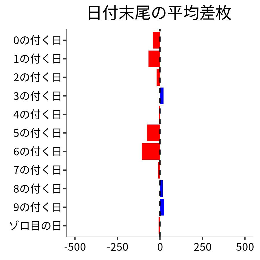 日付末尾ごとの平均差枚