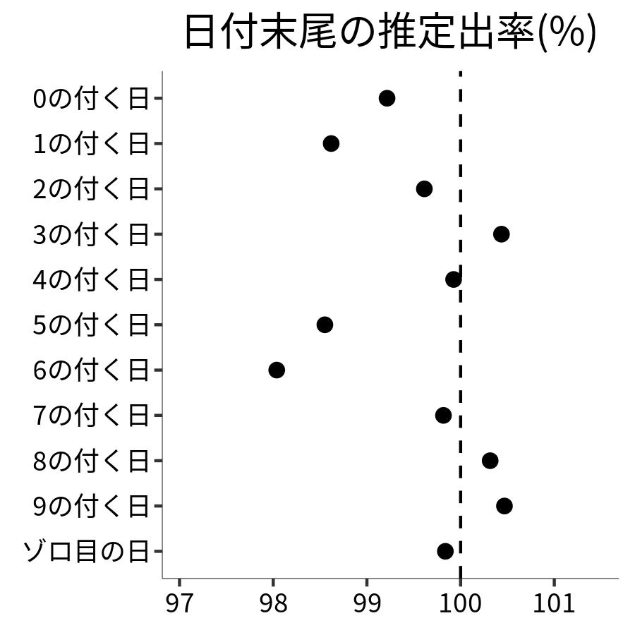 日付末尾ごとの出率