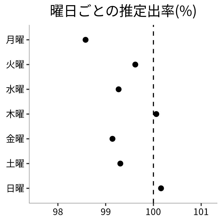 曜日ごとの出率