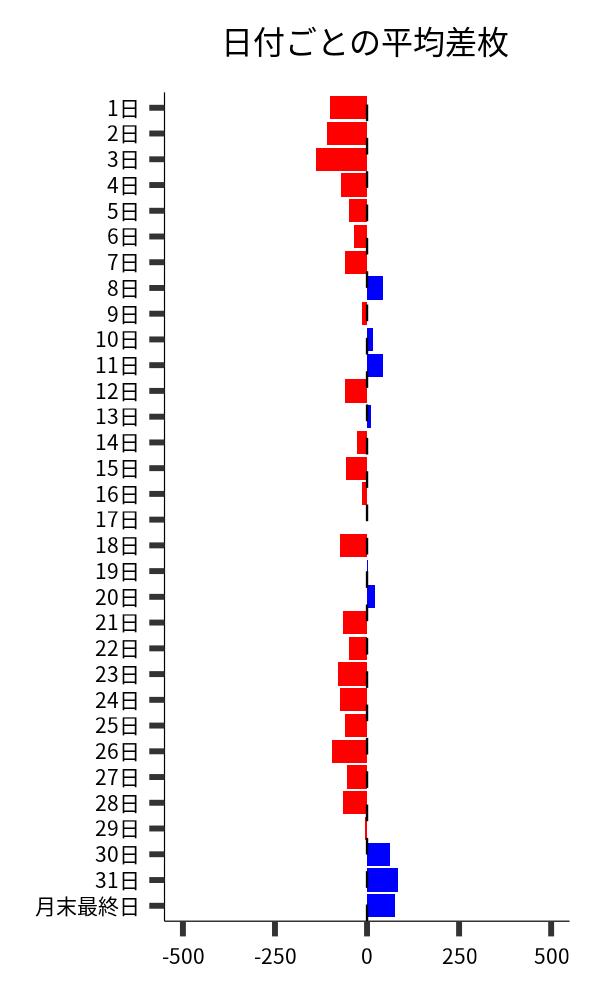 日付ごとの平均差枚