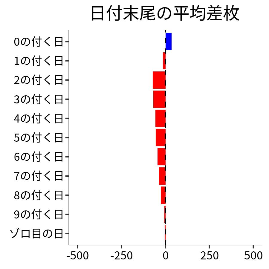 日付末尾ごとの平均差枚