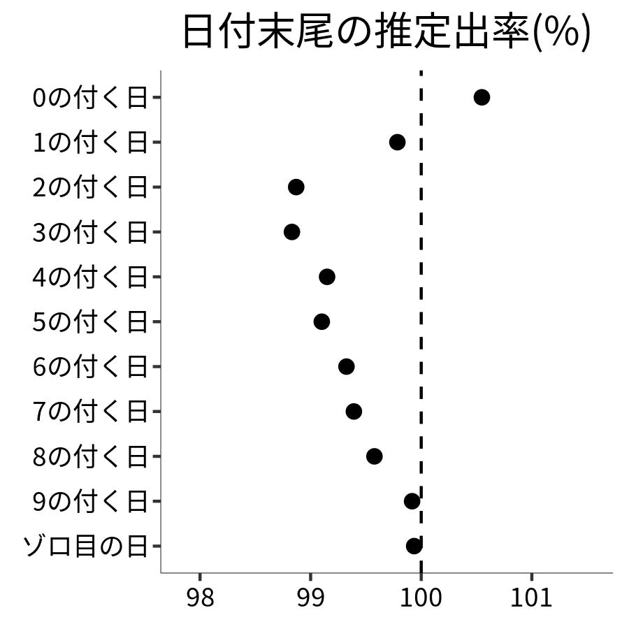 日付末尾ごとの出率