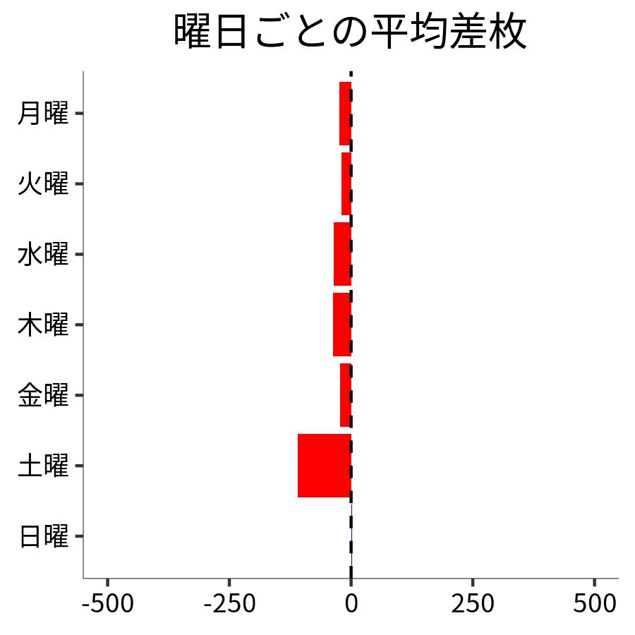 曜日ごとの平均差枚