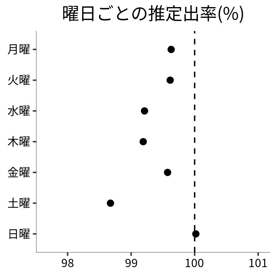 曜日ごとの出率